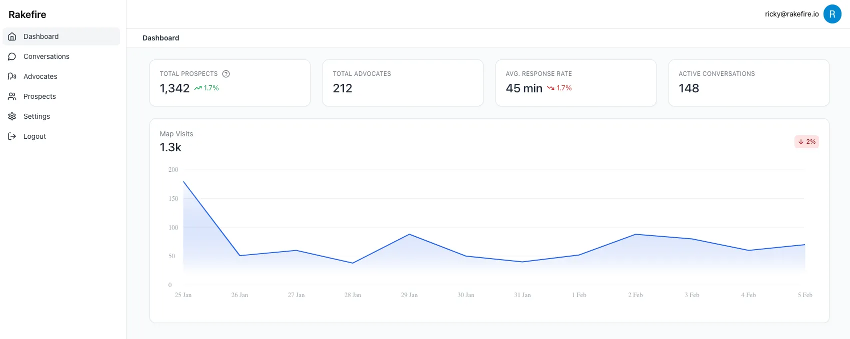 Stoked admin dashboard