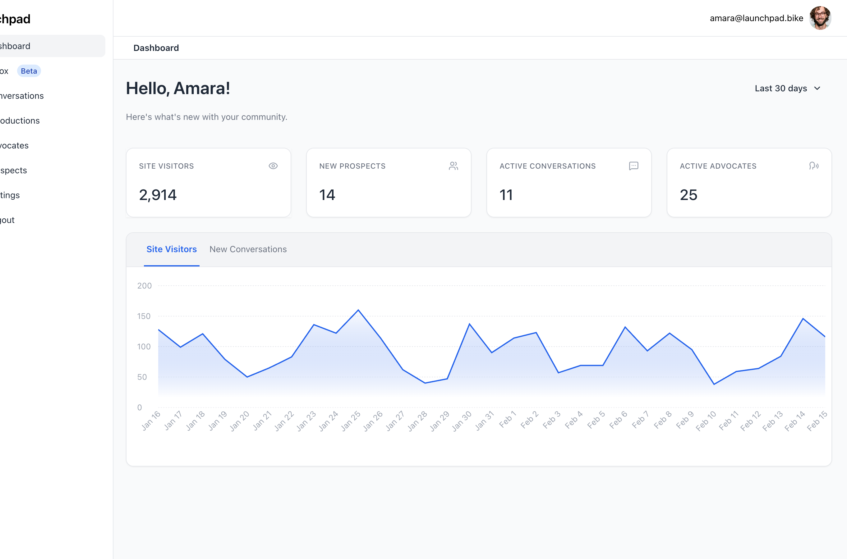 Admin dashboard with KPI cards, 30-day trend charts, and real-time conversation metrics