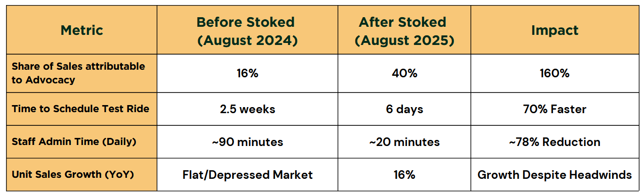 Before-and-after Stoked performance summary. Comparison table showing key performance metrics before and after adopting Stoked.